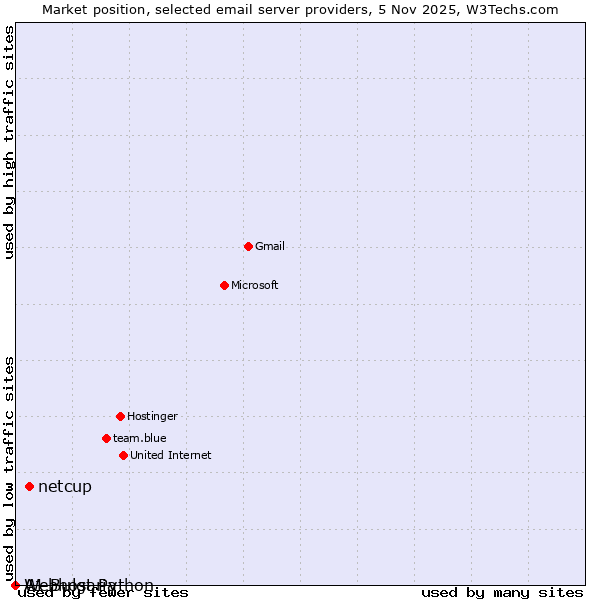Market position of netcup vs. Webhost Python vs. A1 Bulgaria