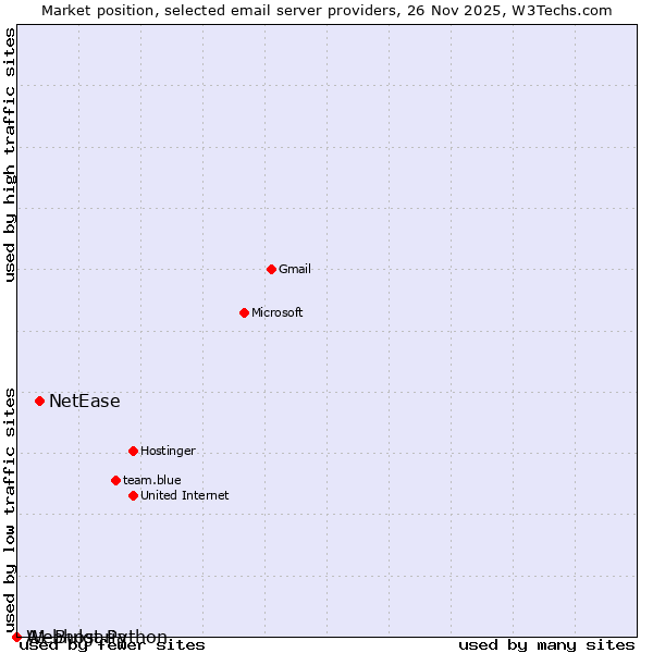 Market position of NetEase vs. A1 Bulgaria vs. Webhost Python