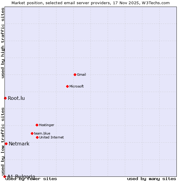 Market position of Netmark vs. Root.lu vs. A1 Bulgaria