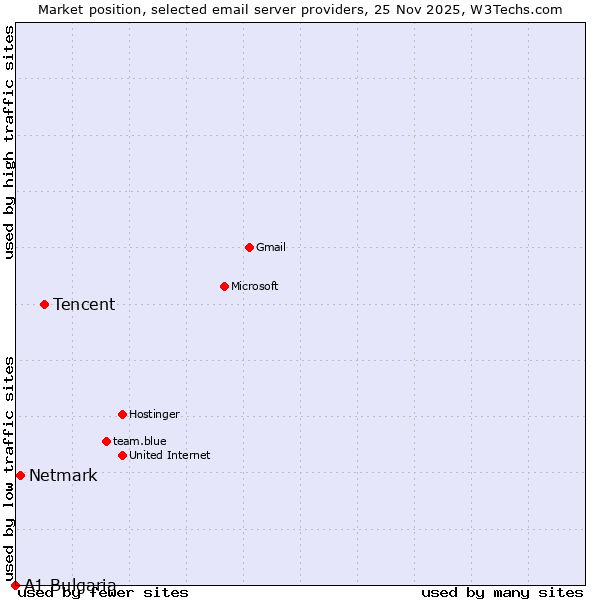 Market position of Tencent vs. Netmark vs. A1 Bulgaria