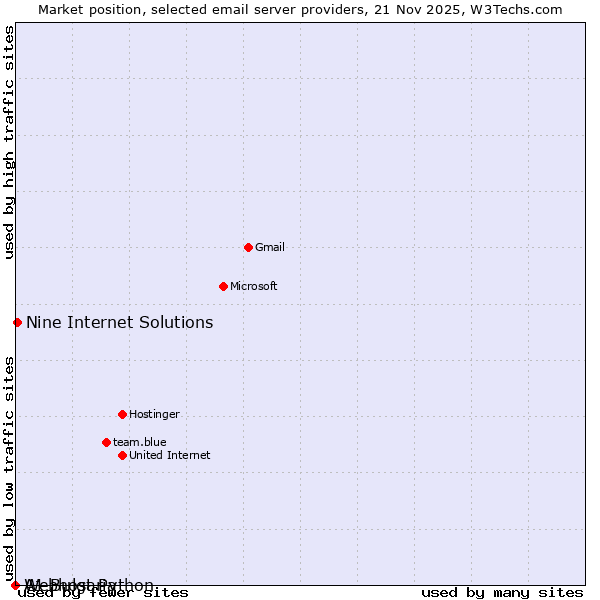Market position of Nine Internet Solutions vs. Webhost Python vs. A1 Bulgaria