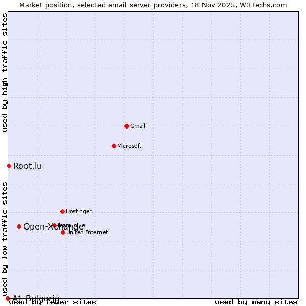 Market position of Open-Xchange vs. Root.lu vs. A1 Bulgaria