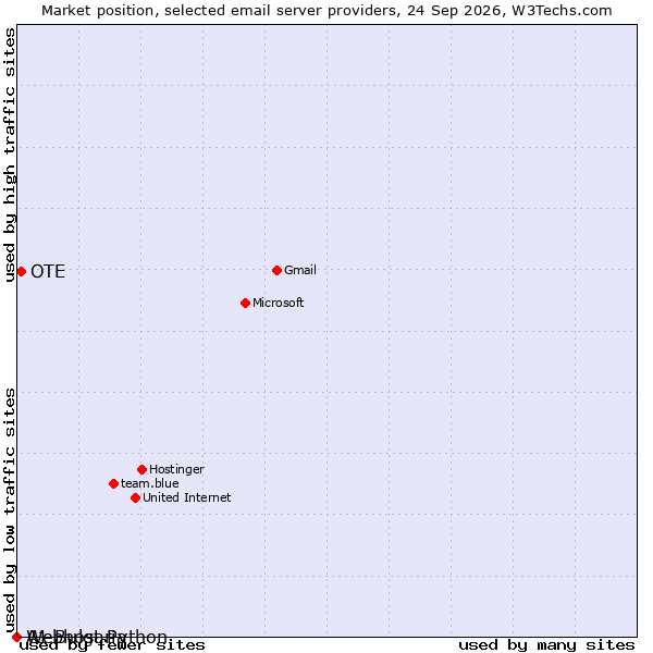 Market position of OTE vs. A1 Bulgaria vs. Webhost Python