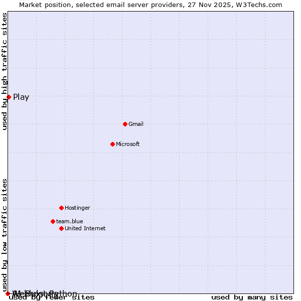 Market position of Play vs. A1 Bulgaria vs. Webhost Python