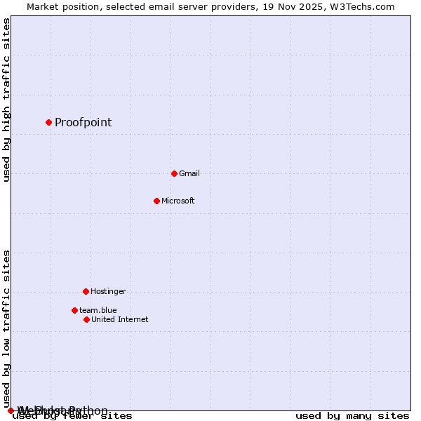 Market position of Proofpoint vs. Webhost Python vs. A1 Bulgaria