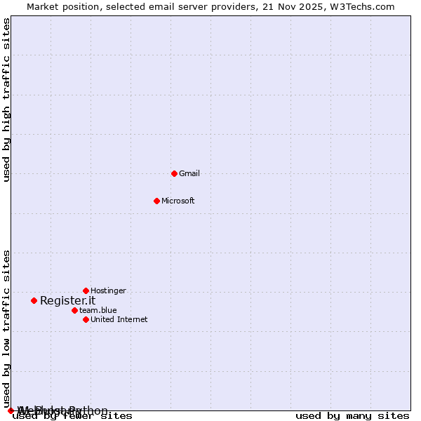 Market position of Register.it vs. A1 Bulgaria vs. Webhost Python