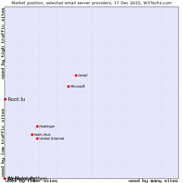 Market position of Root.lu vs. A1 Bulgaria vs. Webhost Python