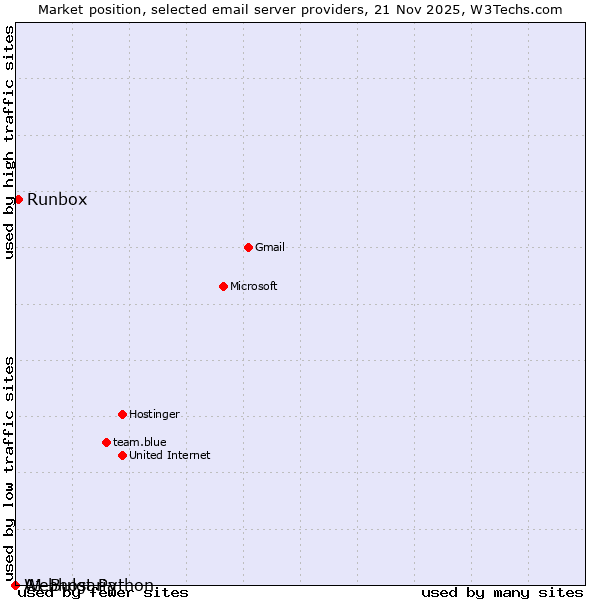Market position of Runbox vs. A1 Bulgaria vs. Webhost Python