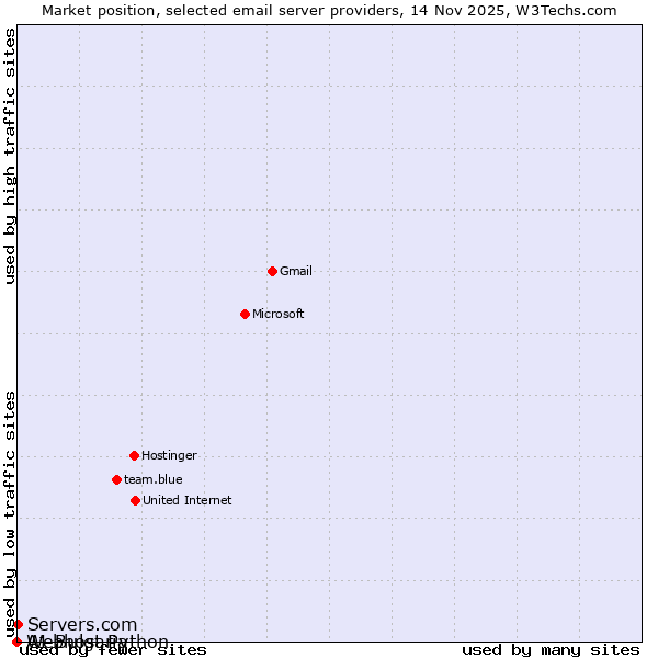 Market position of Servers.com vs. Webhost Python vs. A1 Bulgaria