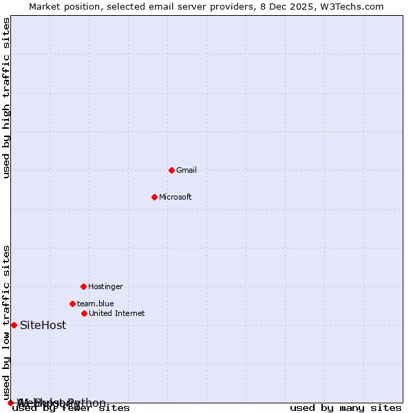 Market position of SiteHost vs. Webhost Python vs. A1 Bulgaria