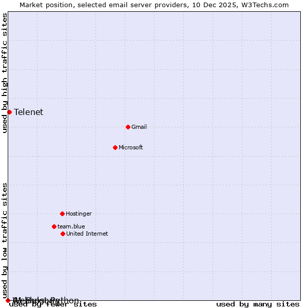 Market position of Telenet vs. A1 Bulgaria vs. Webhost Python