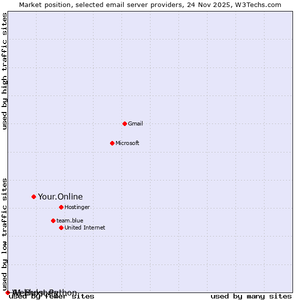 Market position of Your.Online vs. A1 Bulgaria vs. Webhost Python