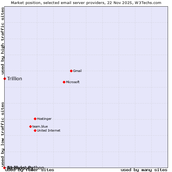 Market position of Trillion vs. Webhost Python vs. A1 Bulgaria