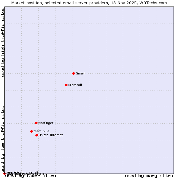 Market position of 1&1 Versatel vs. Webhost Python vs. A1 Bulgaria