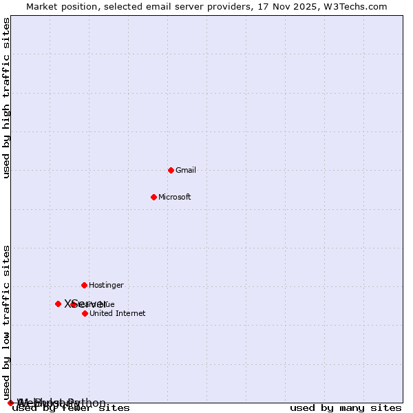 Market position of XServer vs. Webhost Python vs. A1 Bulgaria