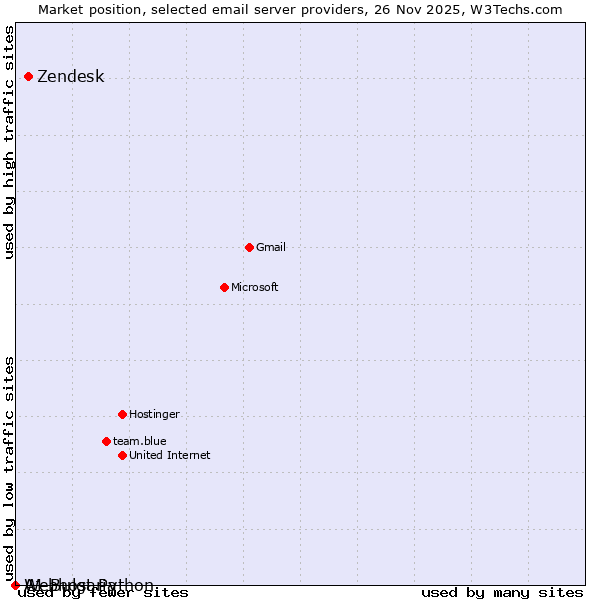 Market position of Zendesk vs. A1 Bulgaria vs. Webhost Python