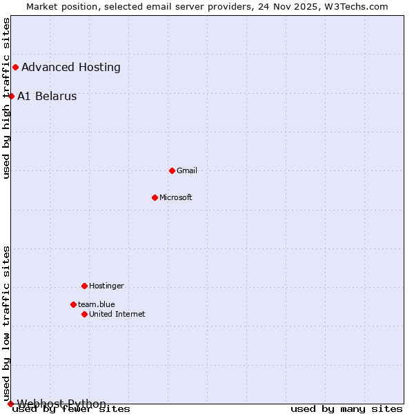 Market position of Advanced Hosting vs. A1 Belarus vs. Webhost Python