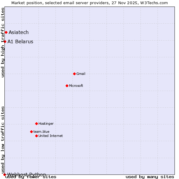 Market position of Asiatech vs. A1 Belarus vs. Webhost Python