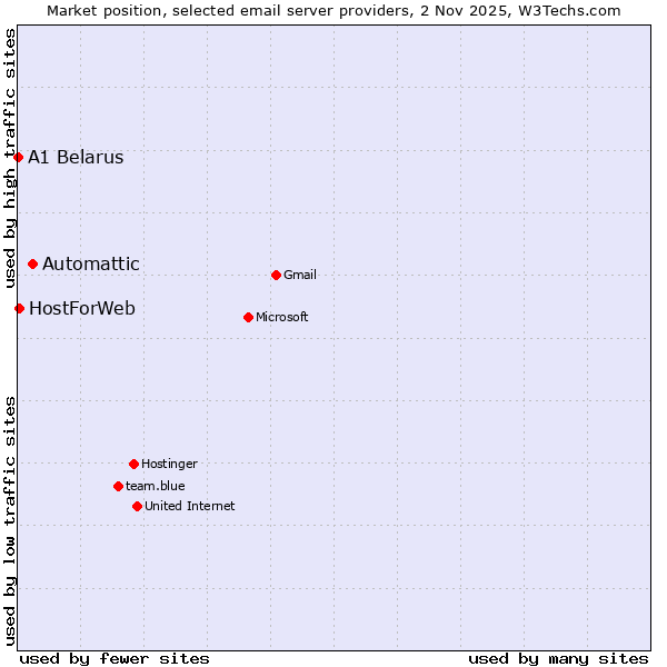 Market position of Automattic vs. HostForWeb vs. A1 Belarus