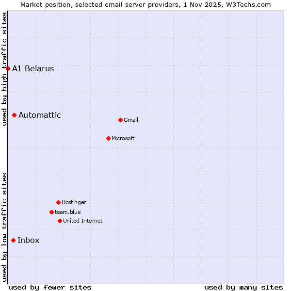 Market position of Automattic vs. Inbox vs. A1 Belarus