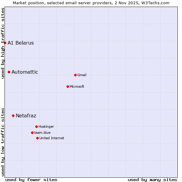 Market position of Netafraz vs. Automattic vs. A1 Belarus
