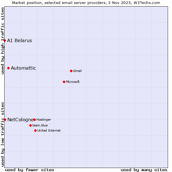 Market position of Automattic vs. NetCologne vs. A1 Belarus