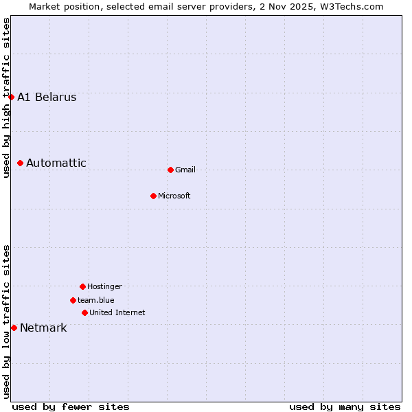Market position of Automattic vs. Netmark vs. A1 Belarus