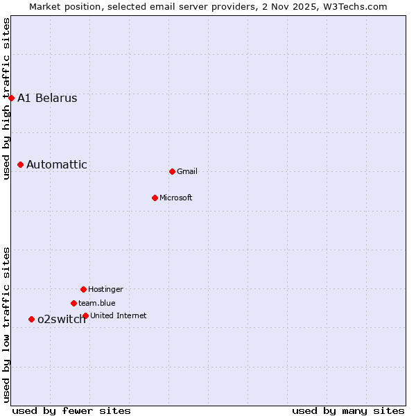 Market position of o2switch vs. Automattic vs. A1 Belarus