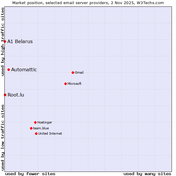 Market position of Automattic vs. Root.lu vs. A1 Belarus