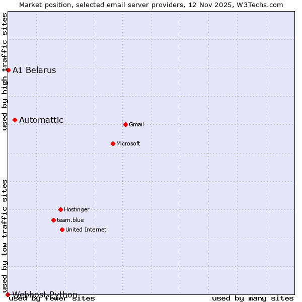 Market position of Automattic vs. A1 Belarus vs. Webhost Python