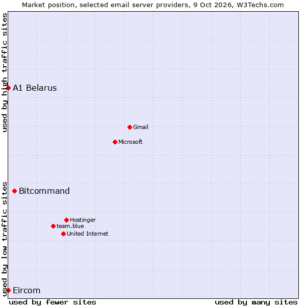 Market position of Bitcommand vs. A1 Belarus vs. Eircom
