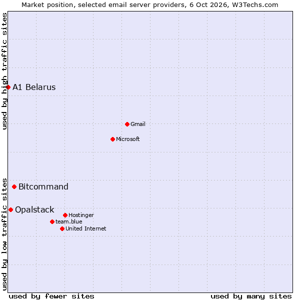 Market position of Bitcommand vs. Opalstack vs. A1 Belarus