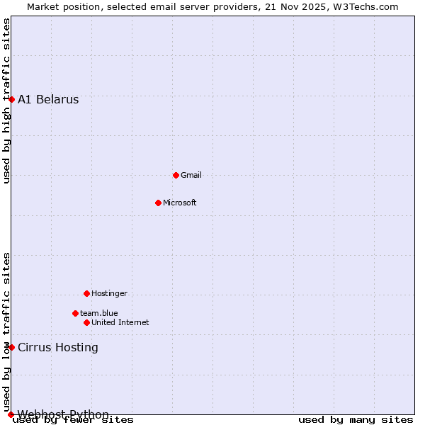 Market position of Cirrus Hosting vs. A1 Belarus vs. Webhost Python
