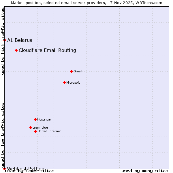 Market position of Cloudflare Email Routing vs. A1 Belarus vs. Webhost Python
