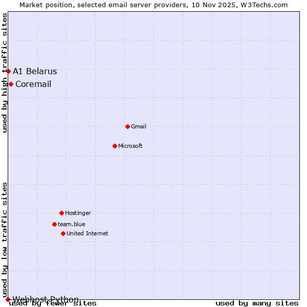 Market position of Coremail vs. A1 Belarus vs. Webhost Python