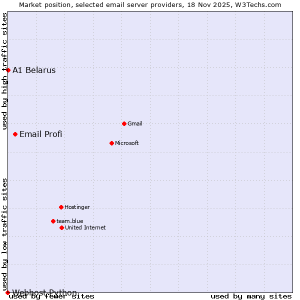 Market position of Email Profi vs. A1 Belarus vs. Webhost Python