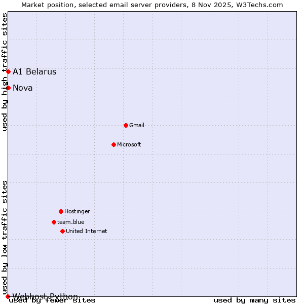 Market position of Nova vs. A1 Belarus vs. Webhost Python