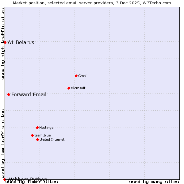 Market position of Forward Email vs. A1 Belarus vs. Webhost Python