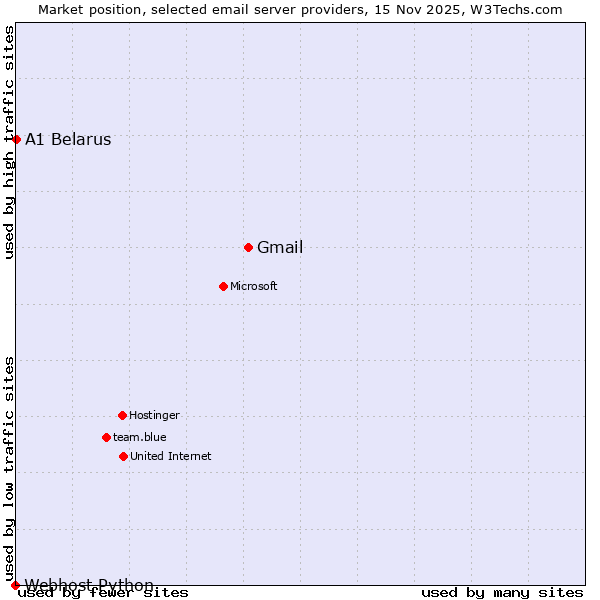 Market position of Gmail vs. A1 Belarus vs. Webhost Python