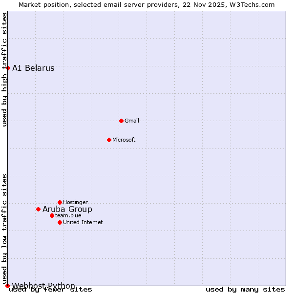 Market position of Aruba Group vs. A1 Belarus vs. Webhost Python