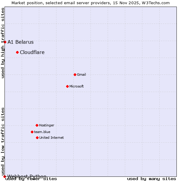 Market position of Cloudflare vs. A1 Belarus vs. Webhost Python