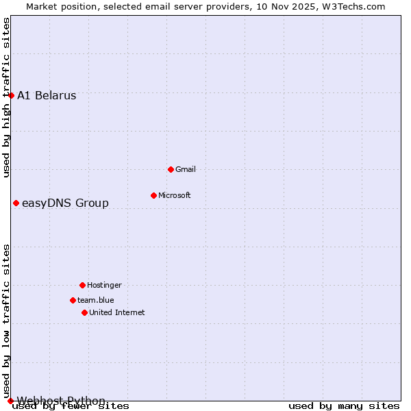Market position of easyDNS Group vs. A1 Belarus vs. Webhost Python