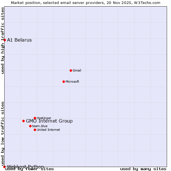 Market position of GMO Internet Group vs. A1 Belarus vs. Webhost Python