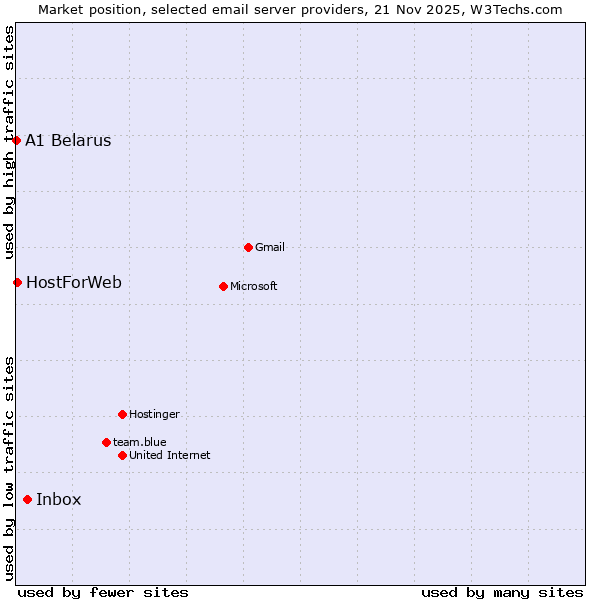 Market position of Inbox vs. HostForWeb vs. A1 Belarus
