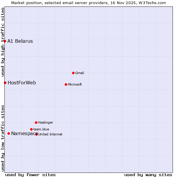 Market position of Namespace vs. HostForWeb vs. A1 Belarus