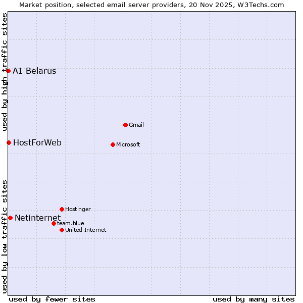 Market position of Netinternet vs. HostForWeb vs. A1 Belarus