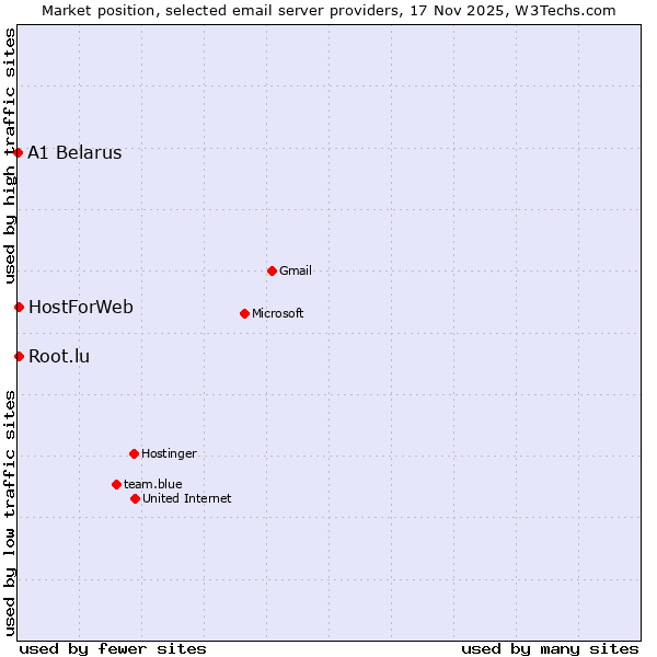 Market position of HostForWeb vs. Root.lu vs. A1 Belarus
