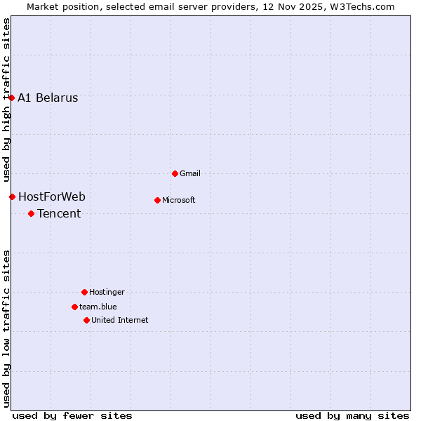 Market position of Tencent vs. HostForWeb vs. A1 Belarus