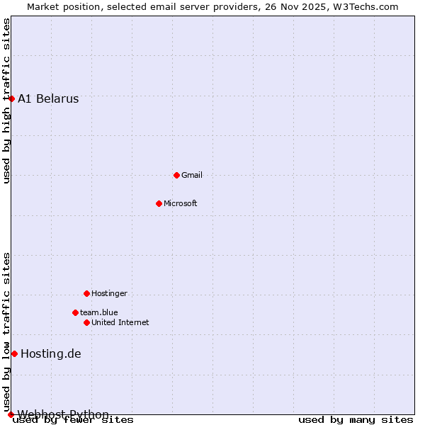 Market position of Hosting.de vs. A1 Belarus vs. Webhost Python