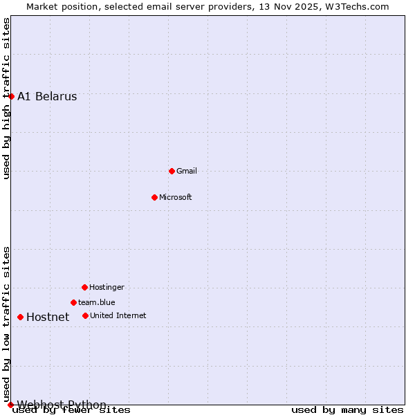 Market position of Hostnet vs. A1 Belarus vs. Webhost Python
